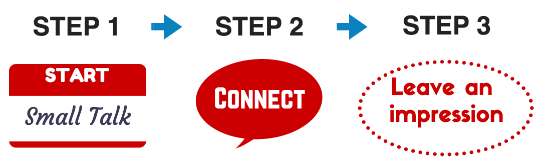 Step 1: Start Small Talk → Step 2: Connect → Step 3: Leave an Impression