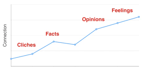 Conversation deepening diagram